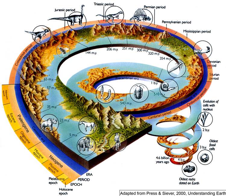 History of The Earth